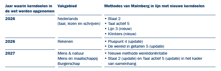 Overzicht kerndoelen en methodes