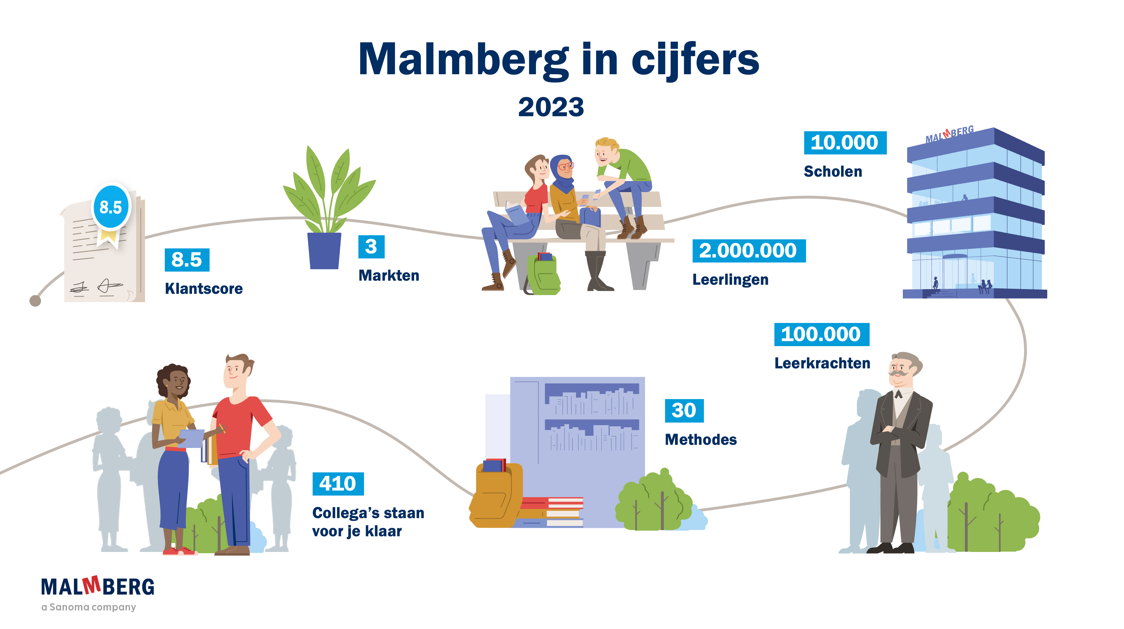 9f4c8b03-fec6-4d75-987c-3f64e97ee4a5_Malmberg_Cijfers