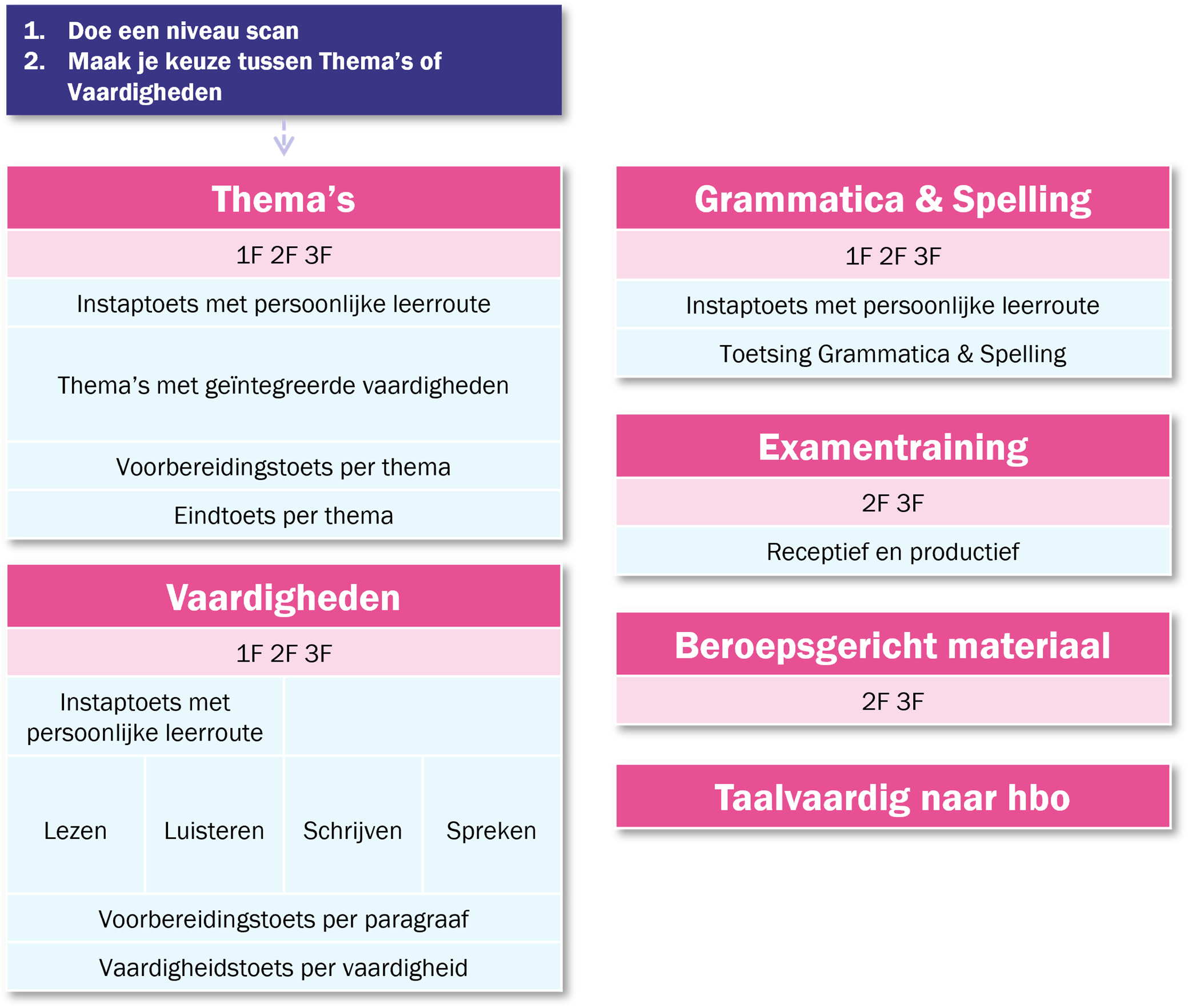 Schema opbouw nederlands