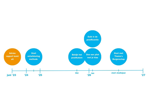 Tijdlijn verschijning Themas Burgerschap (1088 x 431 px) (1920 x 1080 px)