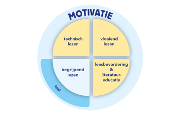 Gemotiveerd werken aan leessucces
